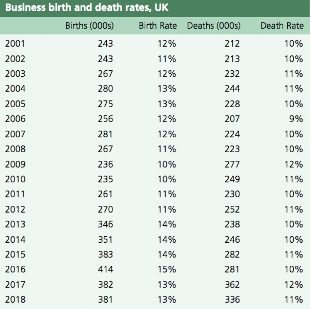 business birth rates uk