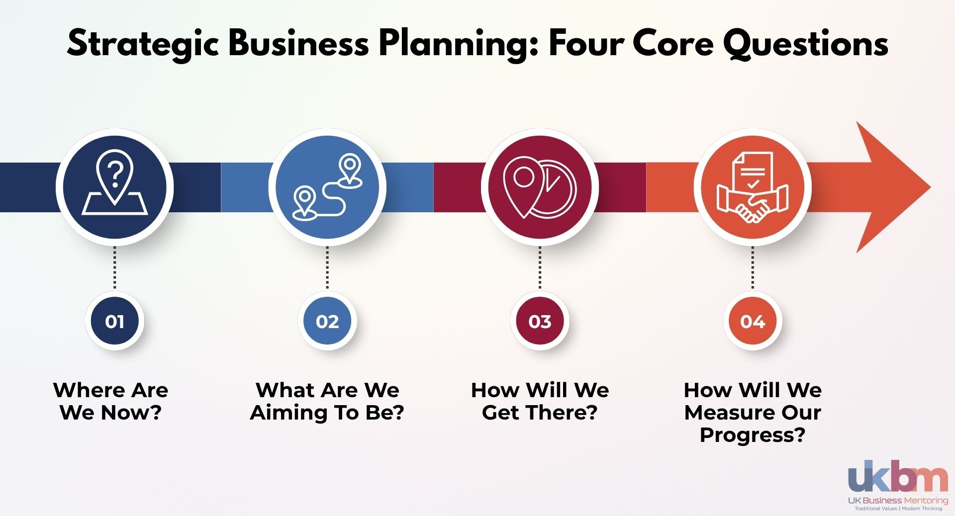 A visual representation of four essential questions guiding strategic business planning in a corporate environment.  